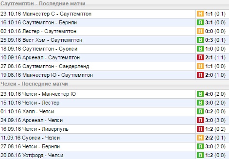 Статистика последних игр