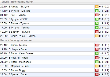 Статистика последних игр