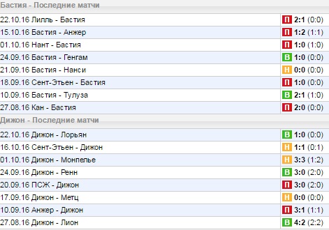 Статистика последних игр
