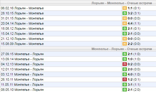 Статистика личных встреч