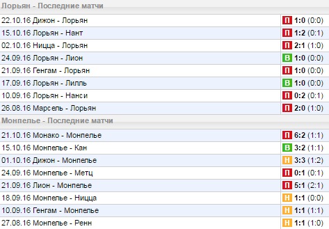 Статистика последних игр