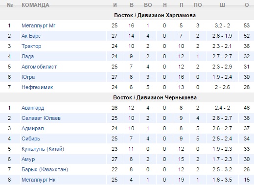 Турнирная таблица