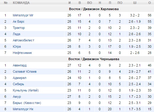 Турнирная таблица