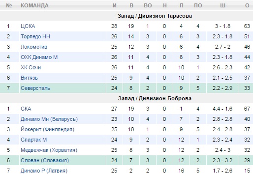 Турнирная таблица