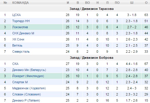Турнирная таблица