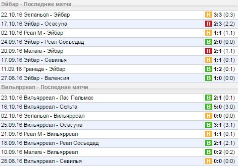 Статистика последних игр