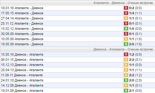 Статистика личных встреч