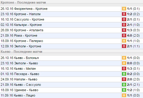 Статистика последних игр