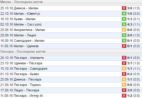 Статистика последних игр