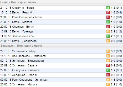 Статистика последних игр