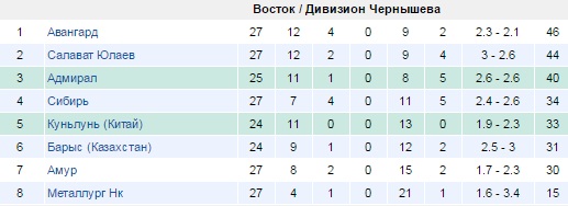 Турнирная таблица