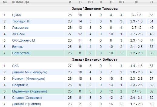 Турнирная таблица