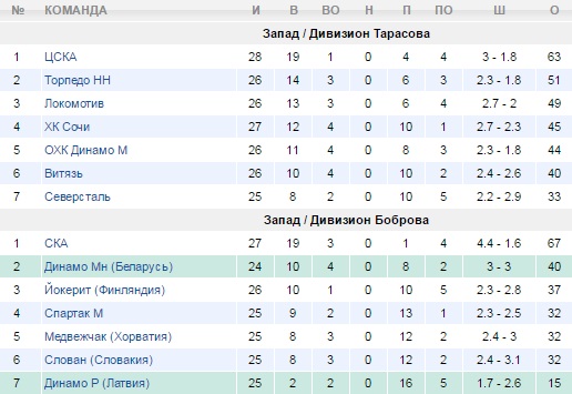Турнирная таблица