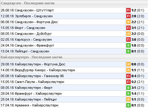 Статистика последних игр