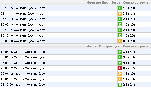 Статистика личных встреч