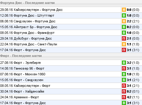 Статистика последних игр