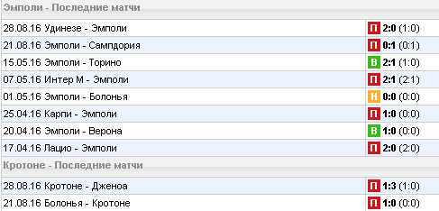 Статистика последних игр