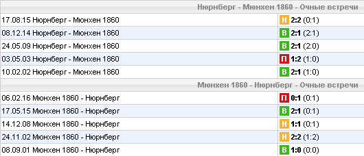 Статистика личных встреч