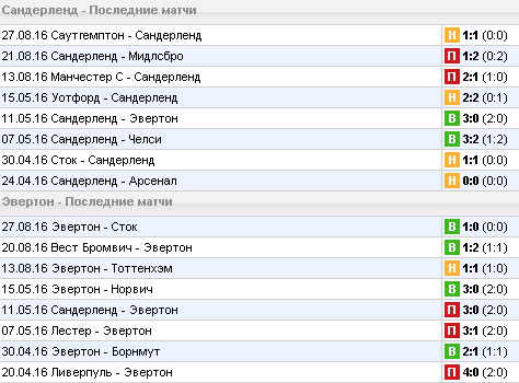 Статистика последних игр