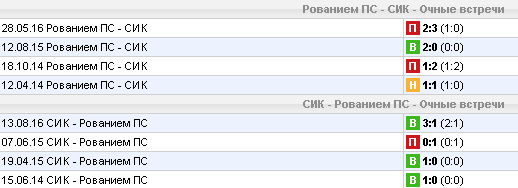 Статистика личных встреч