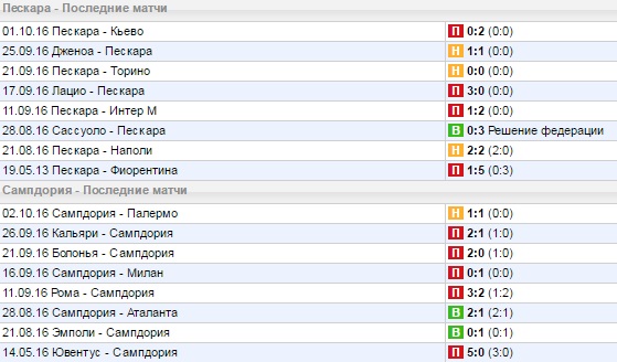 Статистика последних игр
