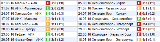 Статистика последних игр