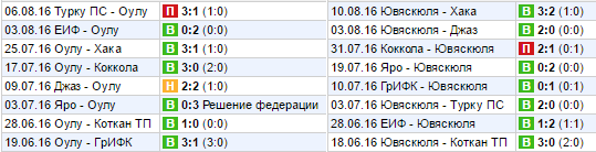 Статистика последних игр