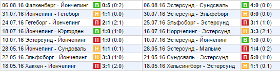 Статистика последних игр