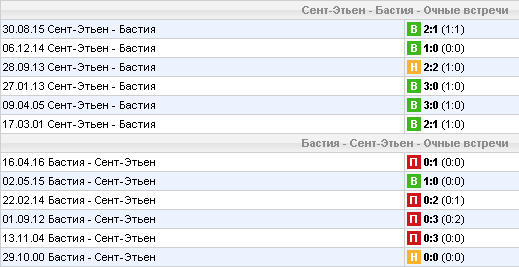 Статистика личных встреч