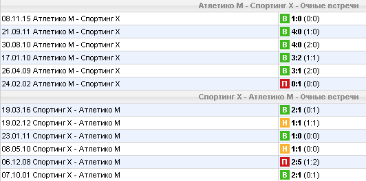 Статистика личных встреч