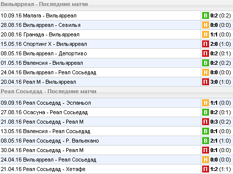 Статистика последних игр