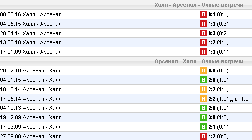Статистика личных встреч
