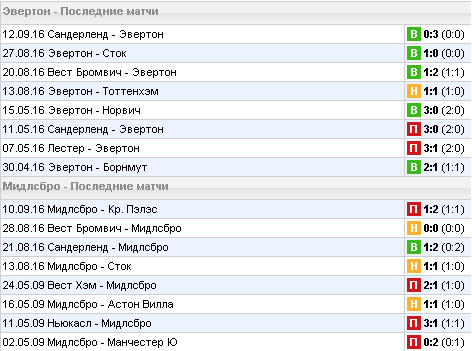 Статистика последних игр