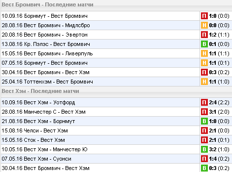 Статистика последних игр