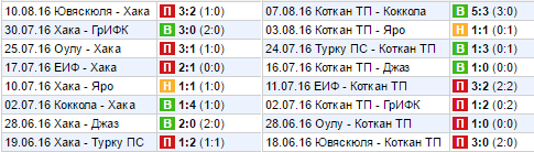 Статистика последних игр