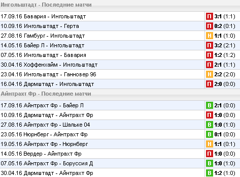 Статистика последних игр