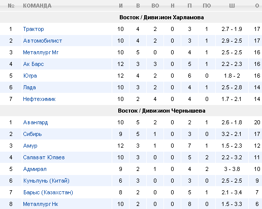 Турнирная таблица