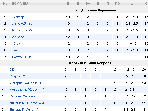 Турнирная таблица