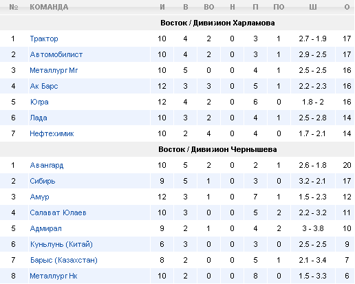 Турнирная таблица