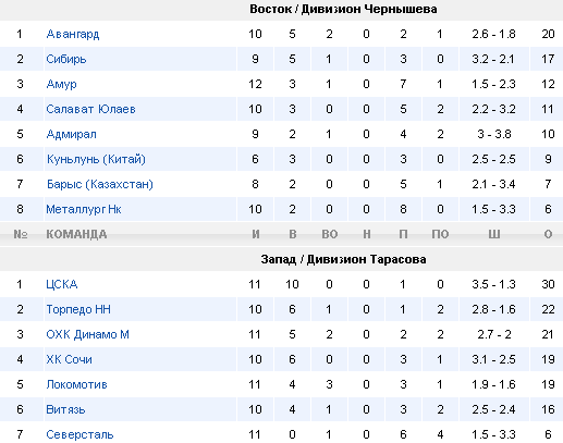 Турнирная таблица
