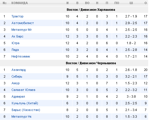 Турнирная таблица