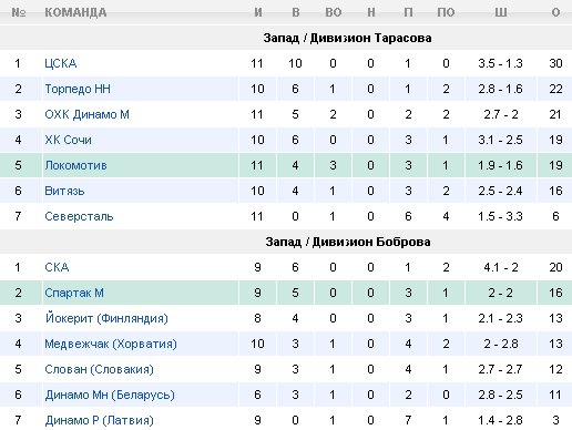 Турнирная таблица