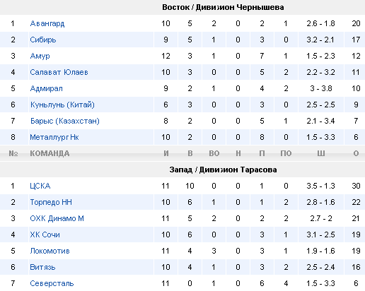 Турнирная таблица