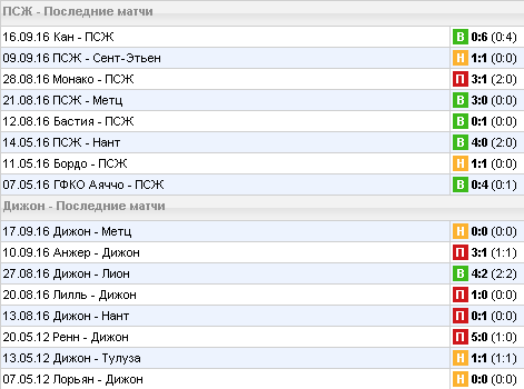 Статистика последних игр