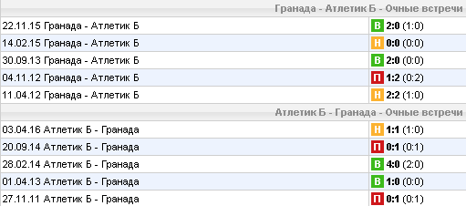 Статистика личных встреч