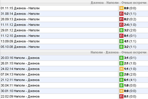 Статистика личных встреч