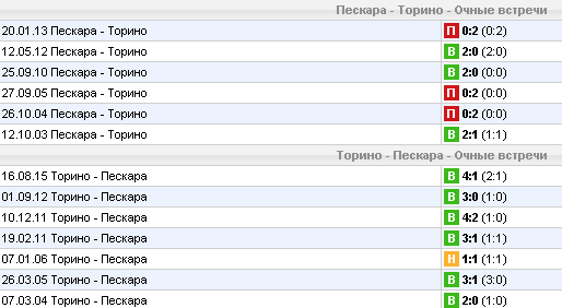 Статистика личных встреч