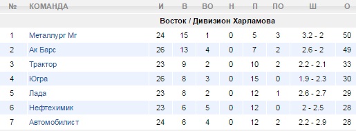 Турнирная таблица