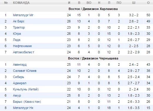 Турнирная таблица