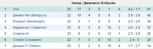 Турнирная таблица